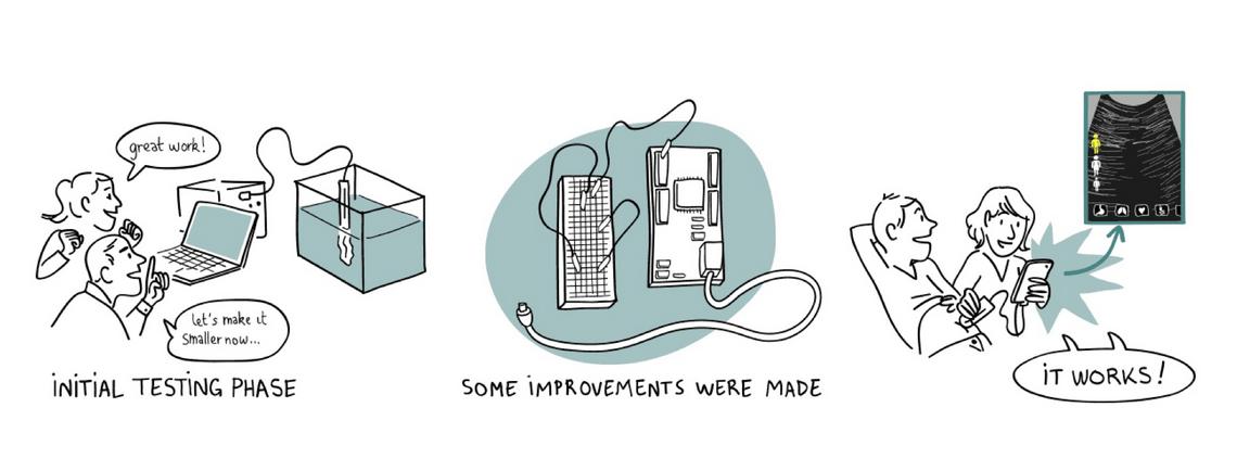 Dessin représentant les phases d'innovation en santé